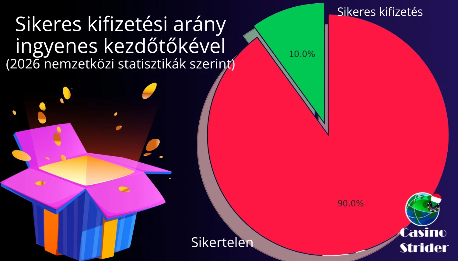 A nemzetközi statisztikák szerint a játékosok csupán 8–12%-a jut el sikeresen a kifizetésig
