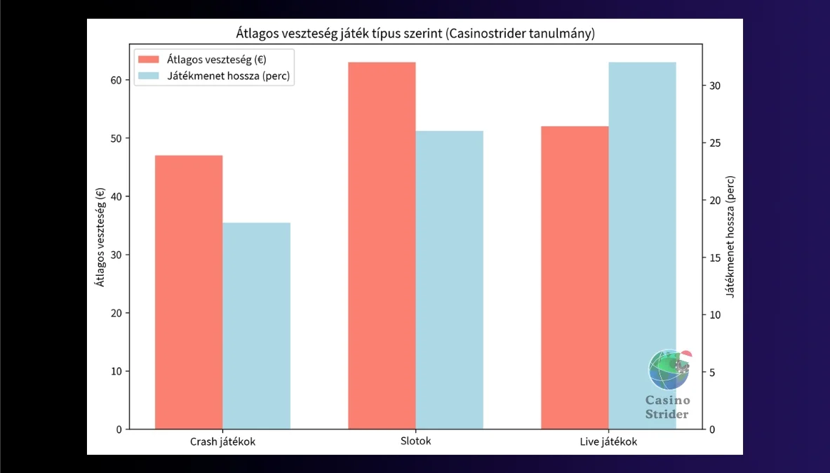 Az átlagos veszteséget és a játékmenet hosszát