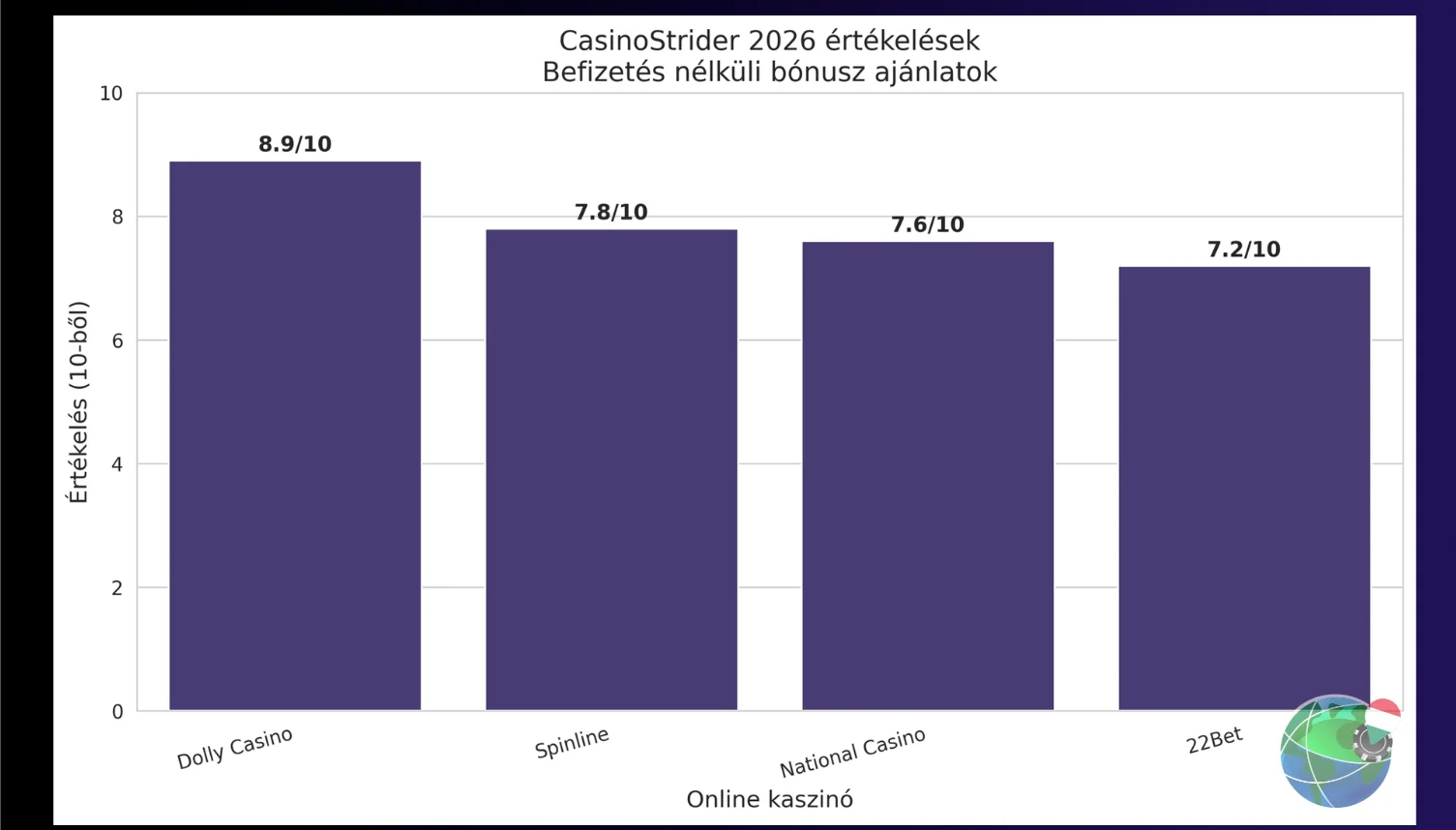 A CasinoStrider ingyenes kezdőtőke