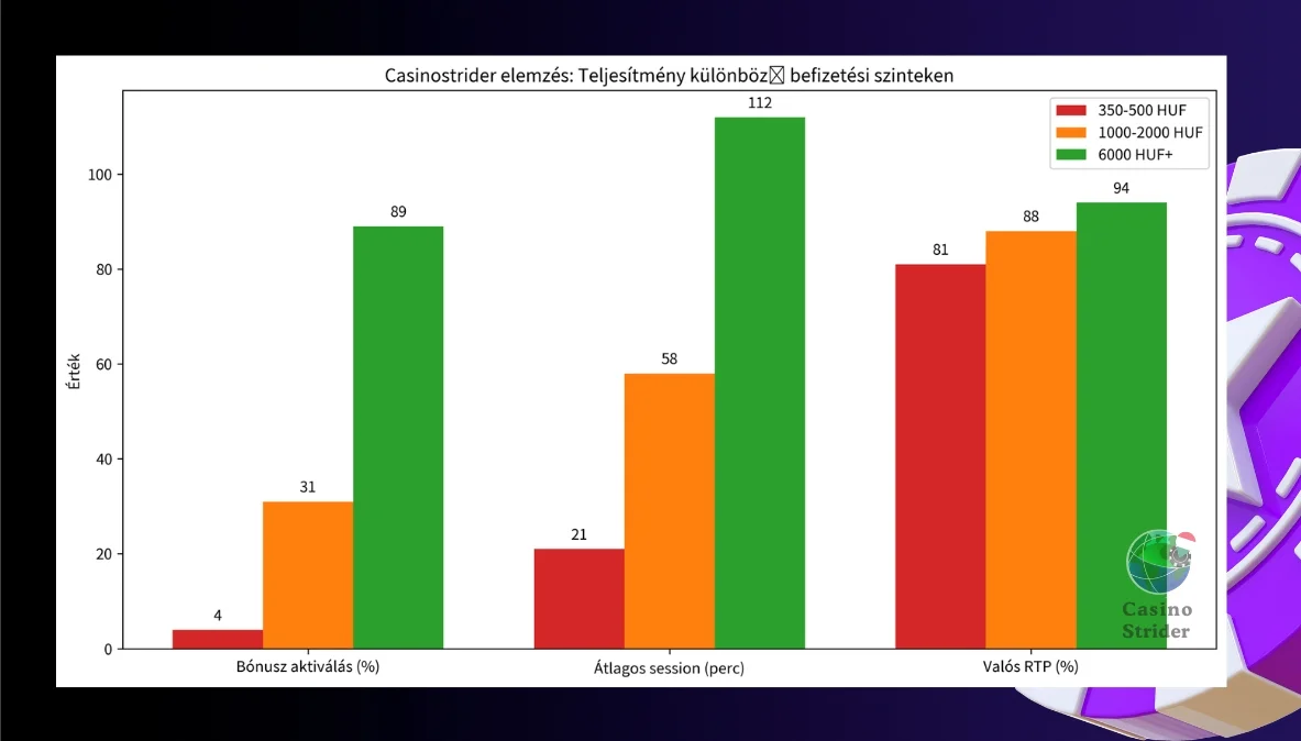 A legjobb minimális befizetés