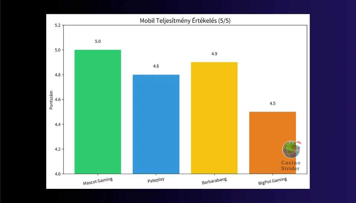 mobil teljesítményt az diagram foglalja