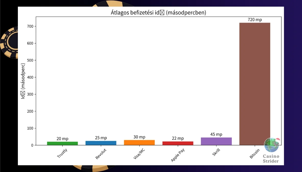 összeg megadása és tranzakció indítása